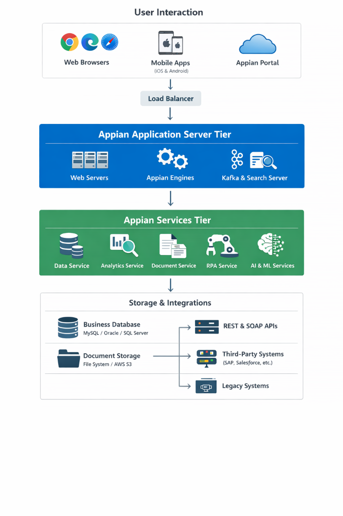 Appian Architecture Diagram