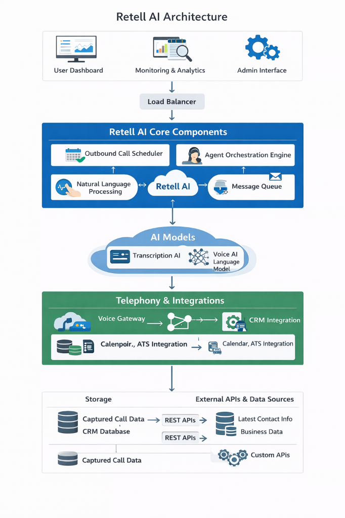Retell AI Architecture Diagram